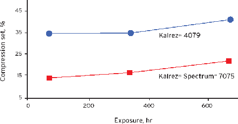 kalrez spectrum compression